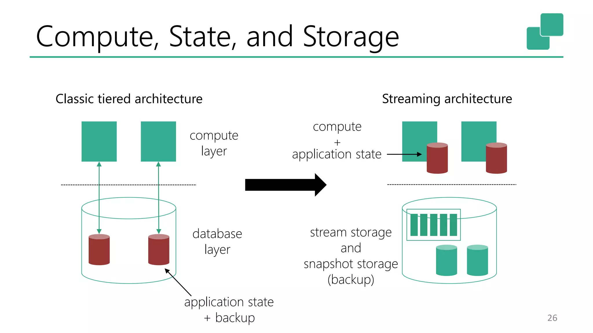 Compute, State, and Storage
26
Classic tiered architecture Streaming architecture
database
layer
compute
layer
application state
+ backup
compute
+
stream storage
and
snapshot storage
(backup)
application state
 