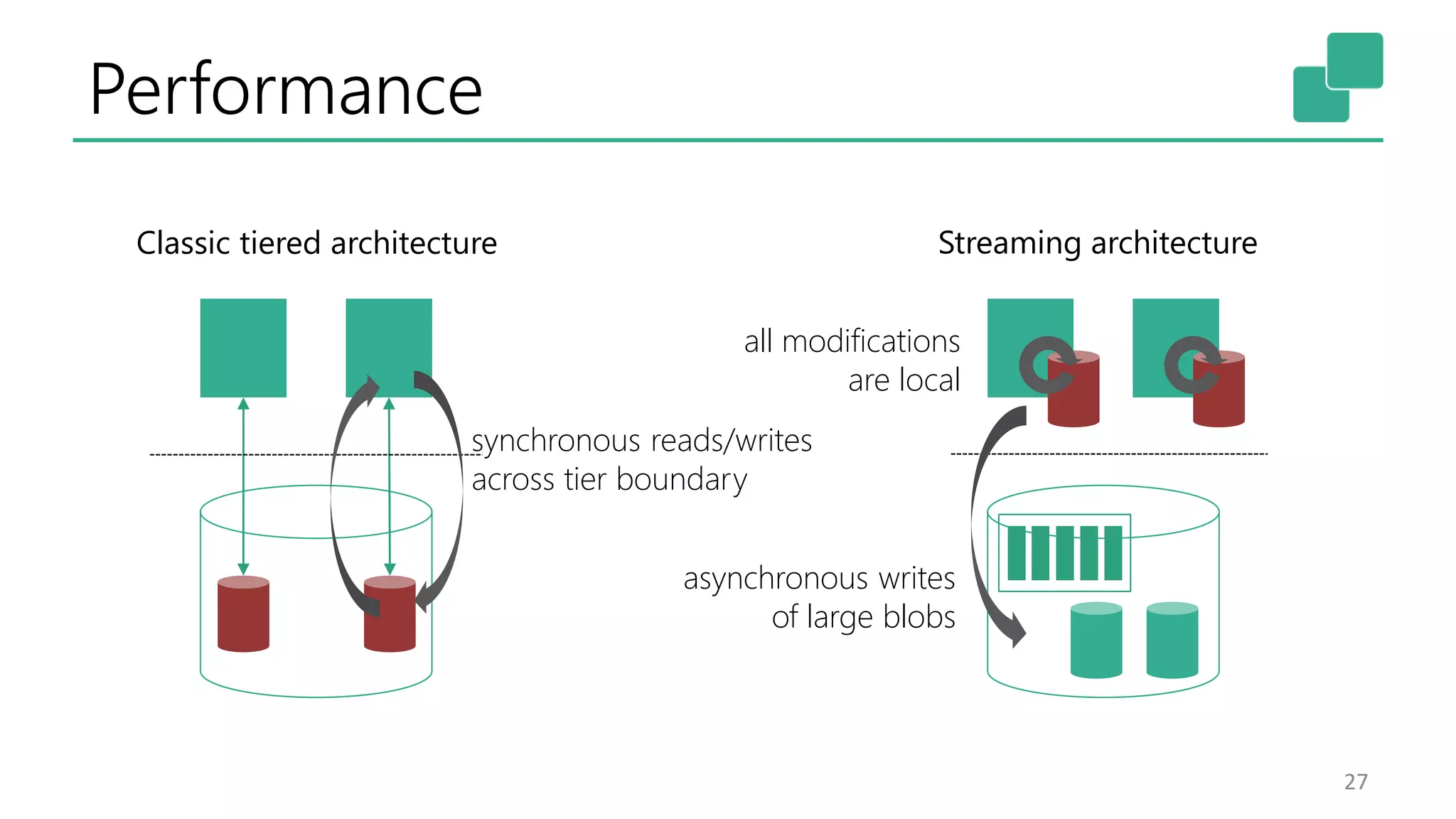 Performance
27
synchronous reads/writes
across tier boundary
asynchronous writes
of large blobs
all modifications
are local
Classic tiered architecture Streaming architecture
 