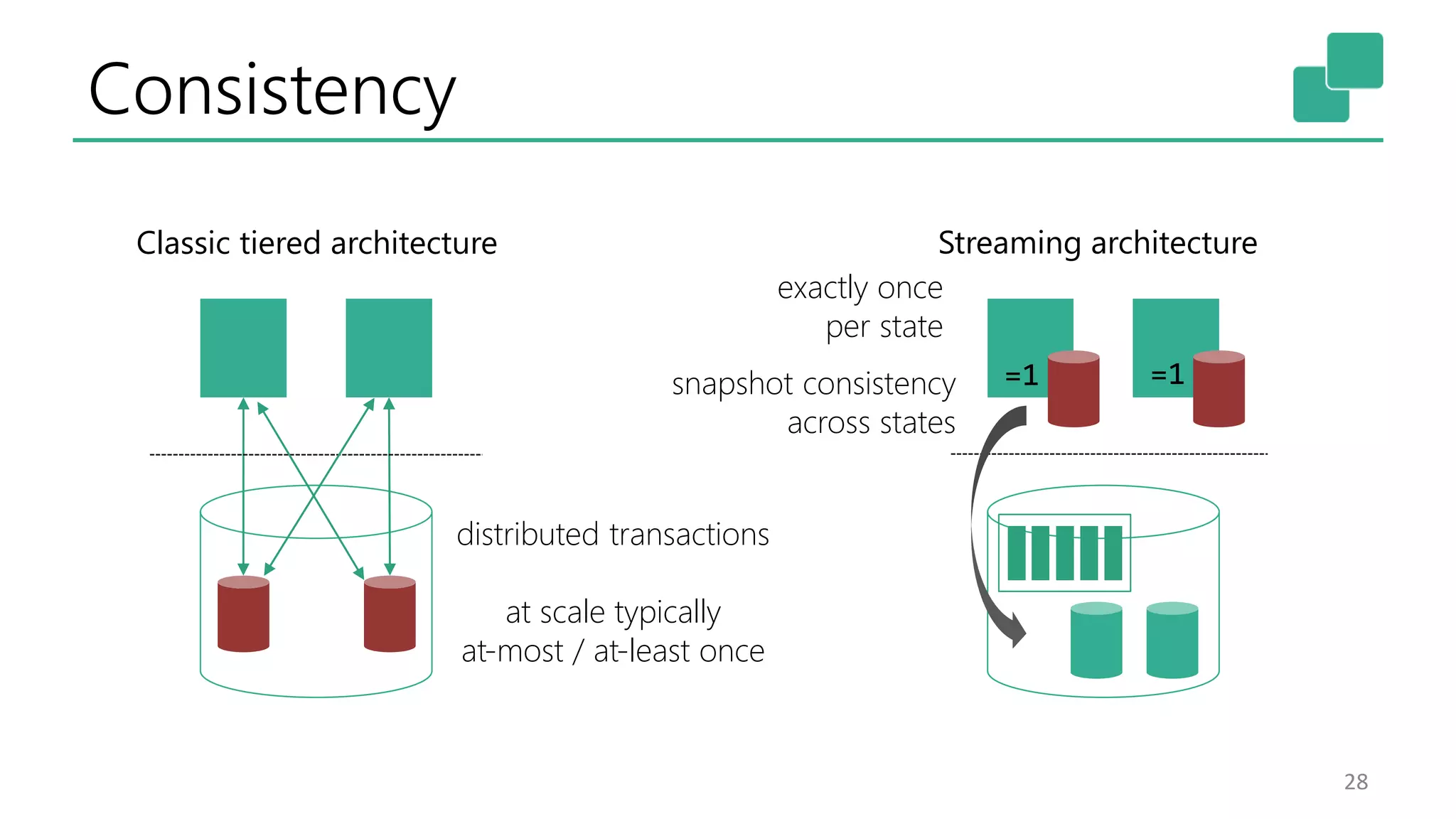 Consistency
28
distributed transactions
at scale typically
at-most / at-least once
exactly once
per state
=1 =1snapshot consistency
across states
Classic tiered architecture Streaming architecture
 