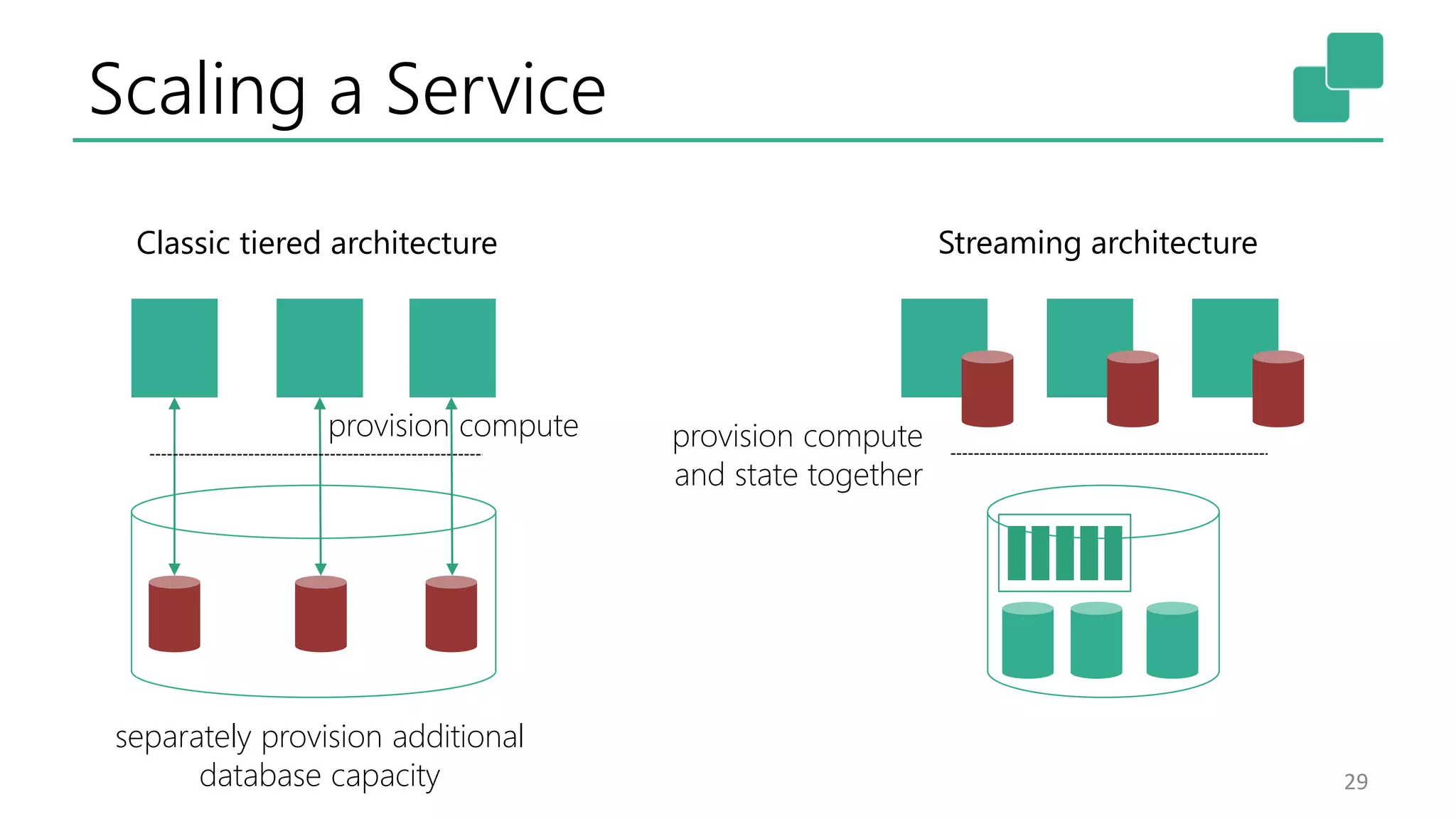 Scaling a Service
29
separately provision additional
database capacity
provision compute
and state together
Classic tiered architecture Streaming architecture
provision compute
 