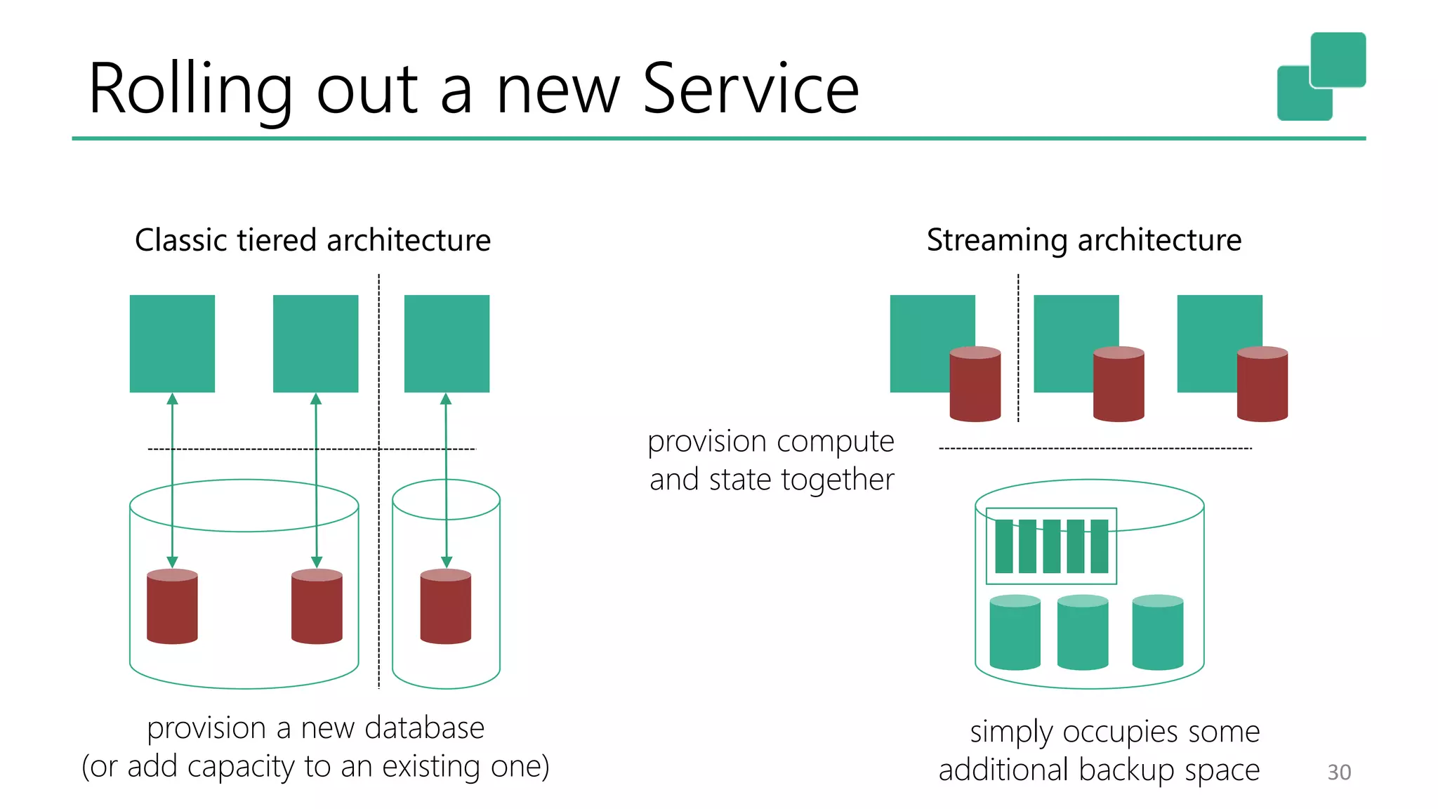 Rolling out a new Service
30
provision a new database
(or add capacity to an existing one)
provision compute
and state together
simply occupies some
additional backup space
Classic tiered architecture Streaming architecture
 