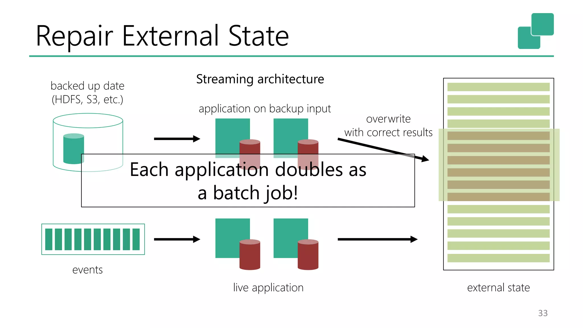 Repair External State
33
Streaming architecture
live application external state
overwrite
with correct results
backed up date
(HDFS, S3, etc.)
Each application doubles as
a batch job!
application on backup input
events
 