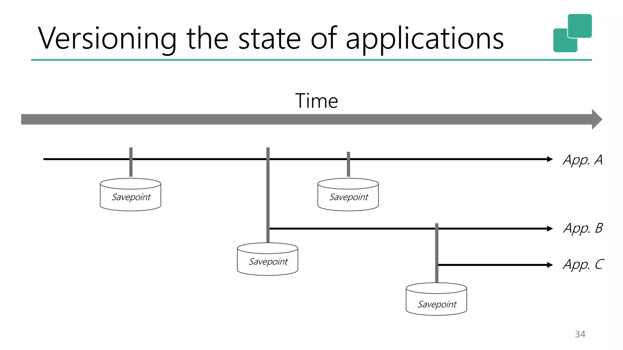Versioning the state of applications
34
Savepoint
Savepoint
Savepoint
App. A
App. B
App. C
Time
Savepoint
 
