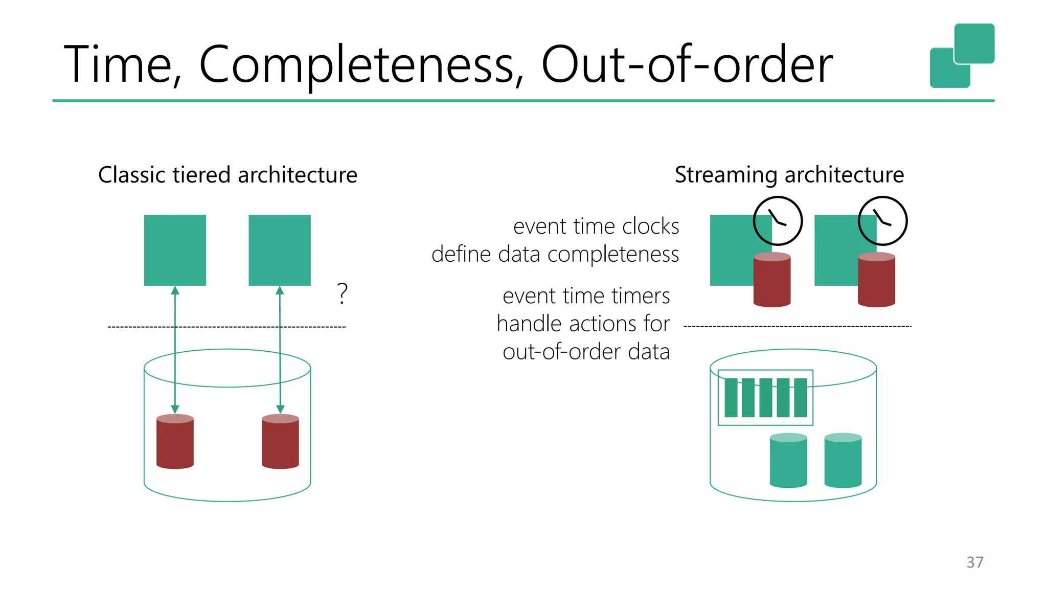 Time, Completeness, Out-of-order
37
?
event time clocks
define data completeness
event time timers
handle actions for
out-of-order data
Classic tiered architecture Streaming architecture
 