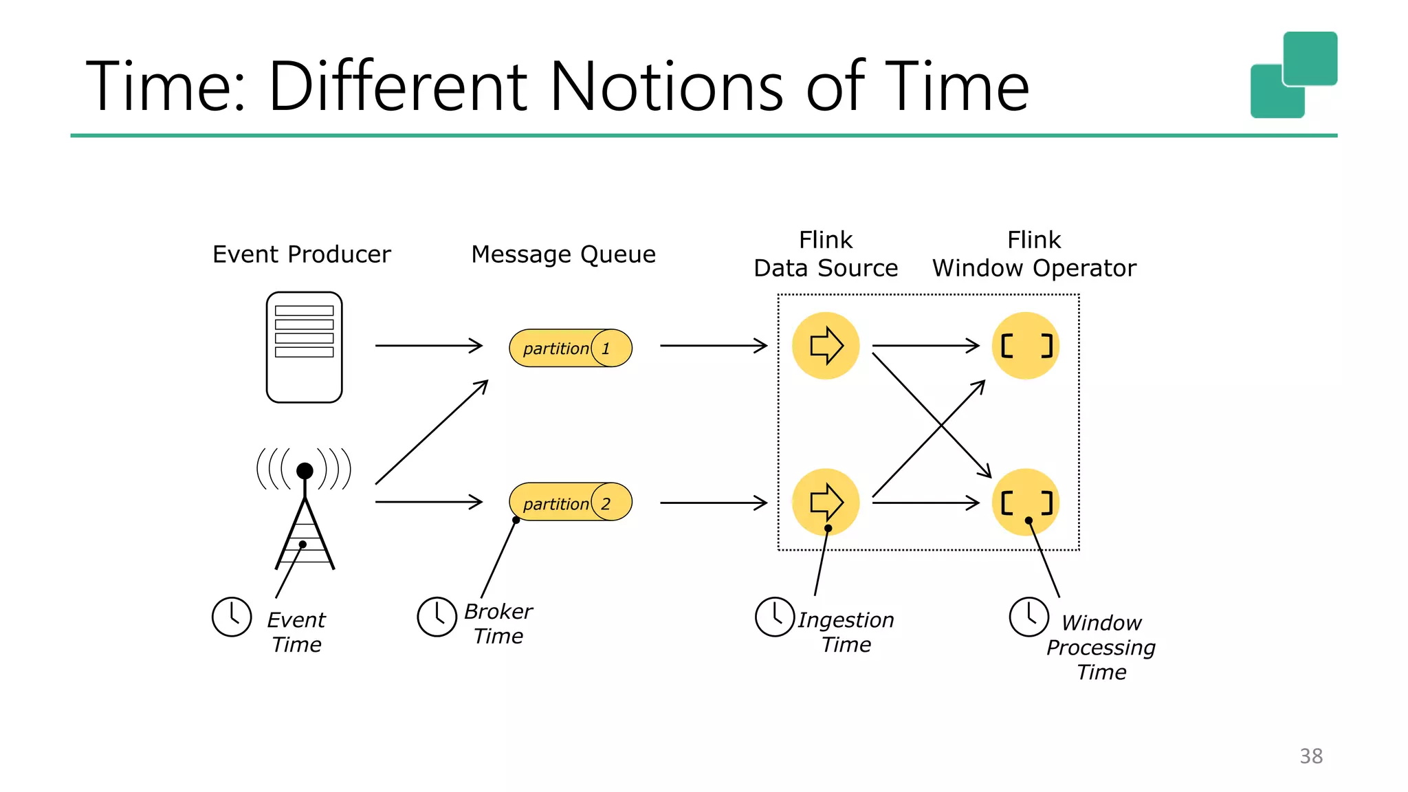 Time: Different Notions of Time
38
Event Producer Message Queue
Flink
Data Source
Flink
Window Operator
partition 1
partition 2
Event
Time
Ingestion
Time
Window
Processing
Time
Broker
Time
 