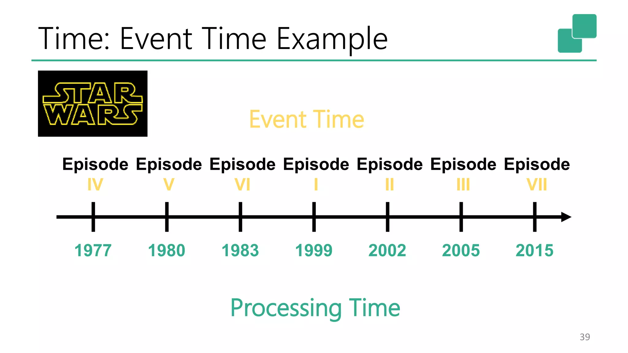 Time: Event Time Example
39
1977 1980 1983 1999 2002 2005 2015
Processing Time
Episode
IV
Episode
V
Episode
VI
Episode
I
Episode
II
Episode
III
Episode
VII
Event Time
 