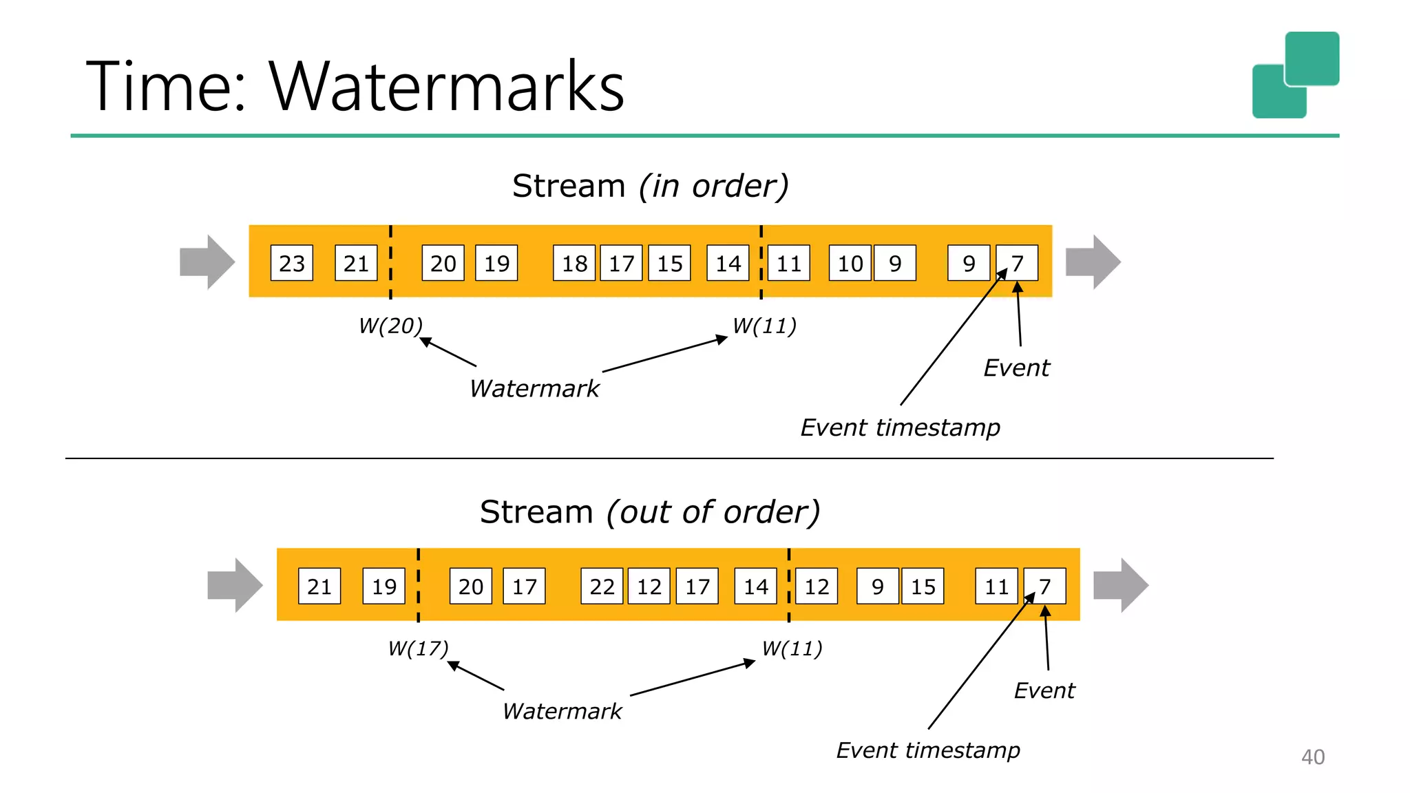 Time: Watermarks
40
7
W(11)W(17)
11159121417122220 171921
Watermark
Event
Event timestamp
Stream (in order)
7
W(11)W(20)
Watermark
991011141517
Event
Event timestamp
1820 192123
Stream (out of order)
 