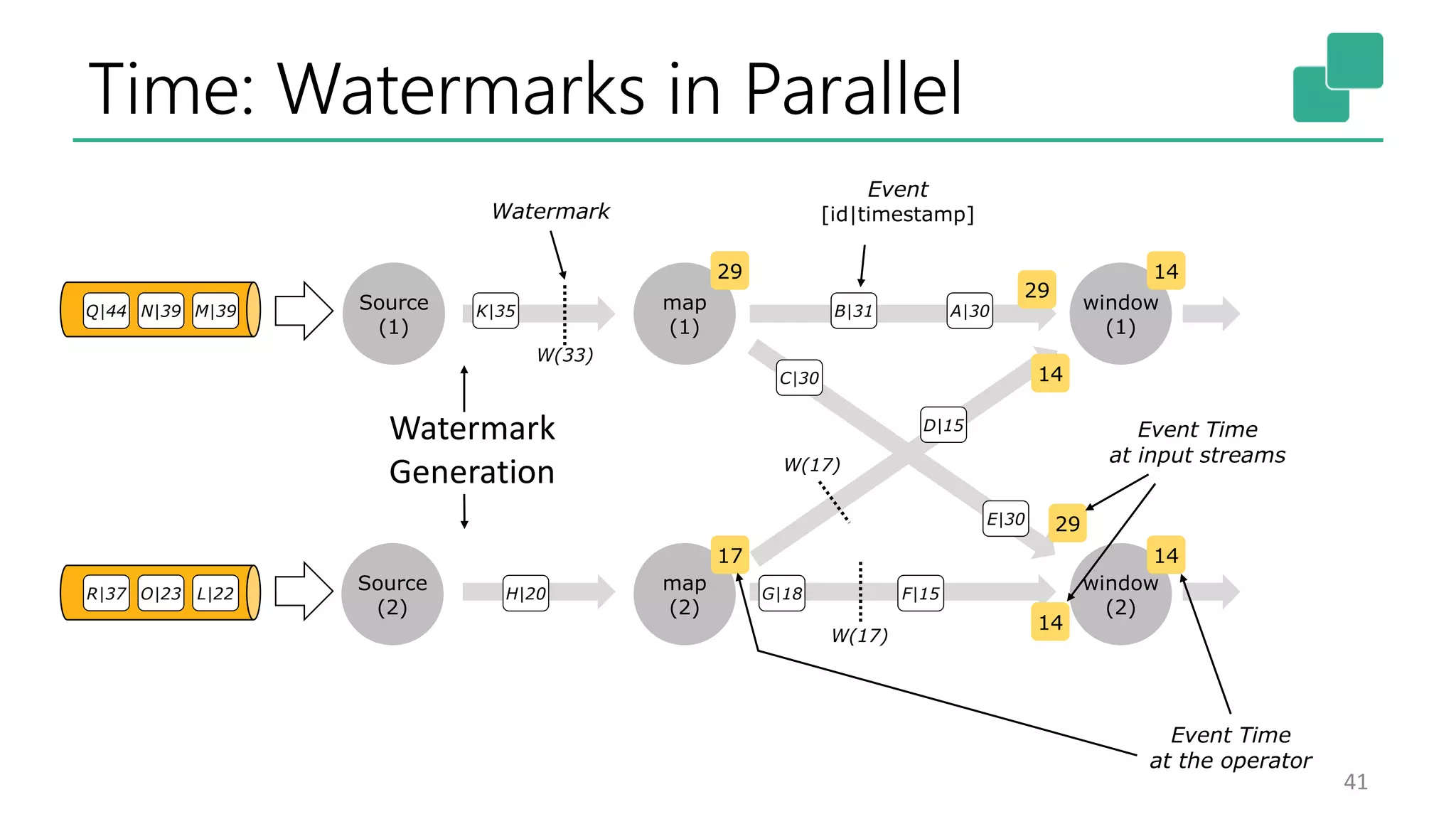 Time: Watermarks in Parallel
41
Source
(1)
Source
(2)
map
(1)
map
(2)
window
(1)
window
(2)
29
29
17
14
14
29
14
14
W(33)
W(17)
W(17)
A|30B|31
C|30
D|15
E|30
F|15G|18H|20
K|35
Watermark
Event Time
at the operator
Event
[id|timestamp]
Event Time
at input streams
Watermark
Generation
M|39N|39Q|44
L|22O|23R|37
 