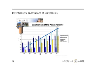 Inventions vs. Innovations at Universities




15
 