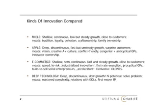 Kinds Of Innovation Compared


    • MIELE: Shallow, continuous, low but steady growth, close to customers;
       moats: tradition, loyalty, cohesion, craftsmanship, family ownership.

    • APPLE: Deep, discontinuous, fast but unsteady growth, surprise customers;
       moats: vision, creative A+ culture, conflict-friendly, congenial + anticyclical GPs,
       innovator ownership.
       innovator-ownership

    • E-COMMERCE: Shallow, semi-continuous, fast and steady growth, close to customers;
       moats: speed, lo-risk „industrialized innovation“, first-rate execution, procyclical GPs,
       build-to-sell serial entrepreneurs, „accelerators“. Derivative: CLONES.

    • DEEP TECHNOLOGY: Deep, discontinuous, slow growth/ hi potential, solve problem;
       moats: mastered complexity relations with KOLs first mover IP
                       complexity,               KOLs,            IP.




2
 