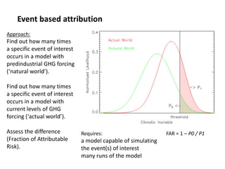 Event based attribution
Approach:
Find out how many times
a specific event of interest
occurs in a model with
predindustrial GHG forcing
(‘natural world’).
Find out how many times
a specific event of interest
occurs in a model with
current levels of GHG
forcing (‘actual world’).
Assess the difference
(Fraction of Attributable
Risk).
Requires:
a model capable of simulating
the event(s) of interest
many runs of the model
FAR = 1 – P0 / P1
 