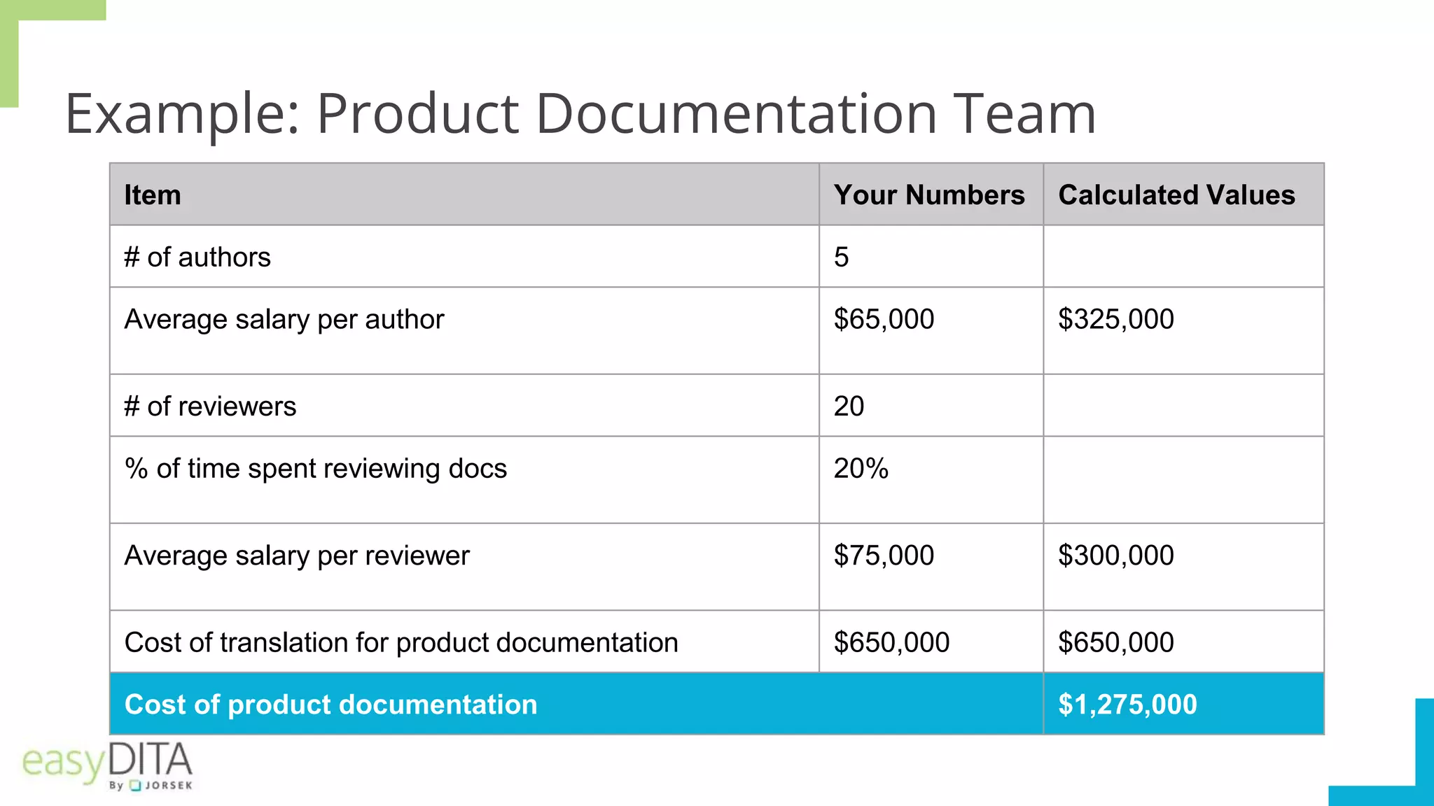 Example: Product Documentation Team
Item Your Numbers Calculated Values
# of authors 5
Average salary per author $65,000 $325,000
# of reviewers 20
% of time spent reviewing docs 20%
Average salary per reviewer $75,000 $300,000
Cost of translation for product documentation $650,000 $650,000
Cost of product documentation $1,275,000
 