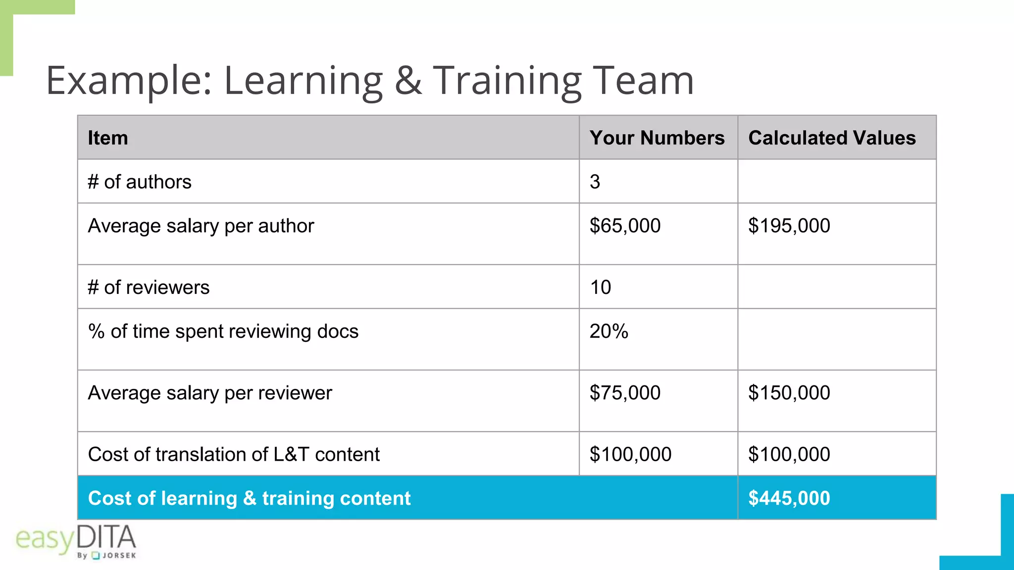 Example: Learning & Training Team
Item Your Numbers Calculated Values
# of authors 3
Average salary per author $65,000 $195,000
# of reviewers 10
% of time spent reviewing docs 20%
Average salary per reviewer $75,000 $150,000
Cost of translation of L&T content $100,000 $100,000
Cost of learning & training content $445,000
 