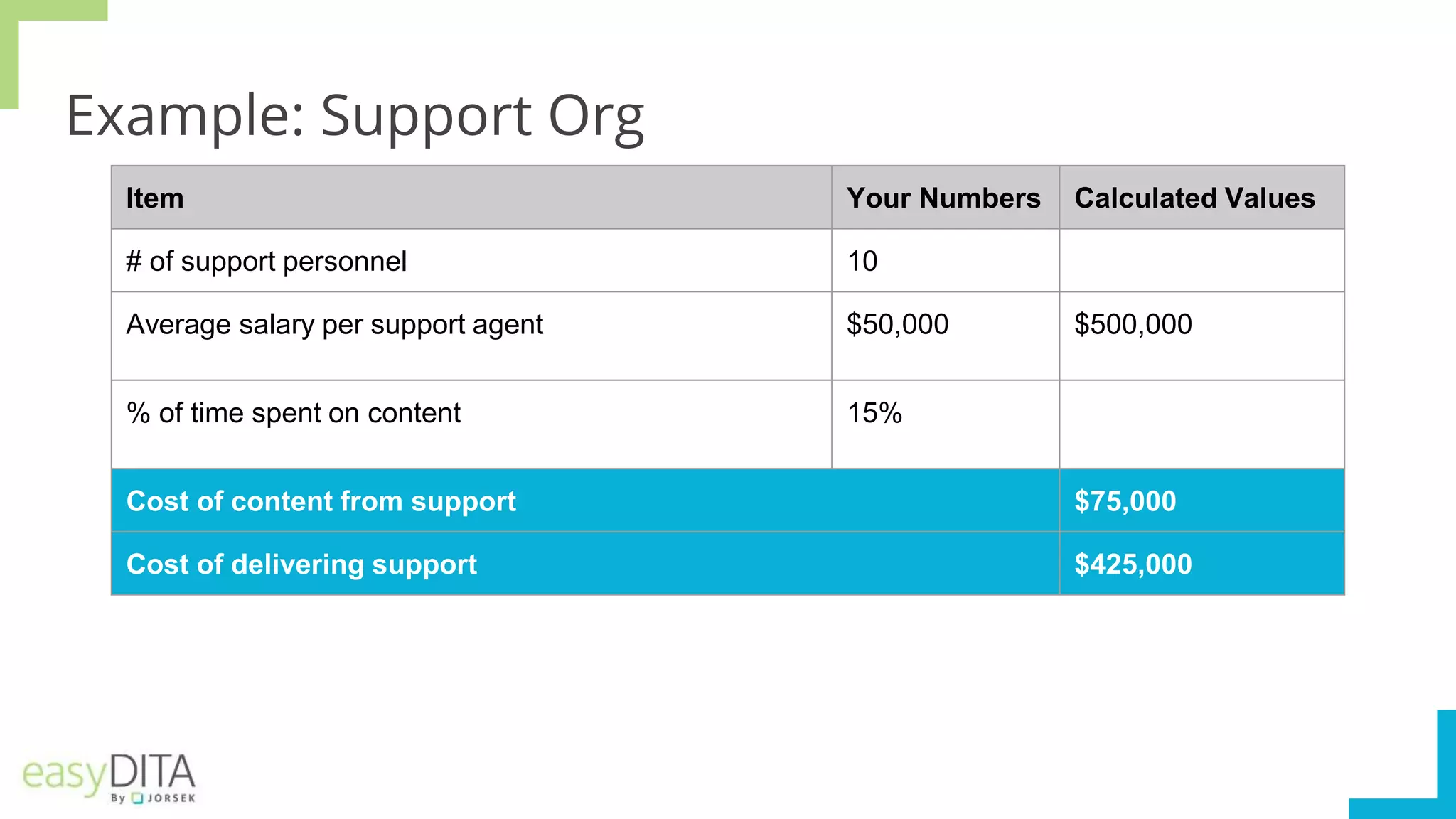 Example: Support Org
Item Your Numbers Calculated Values
# of support personnel 10
Average salary per support agent $50,000 $500,000
% of time spent on content 15%
Cost of content from support $75,000
Cost of delivering support $425,000
 