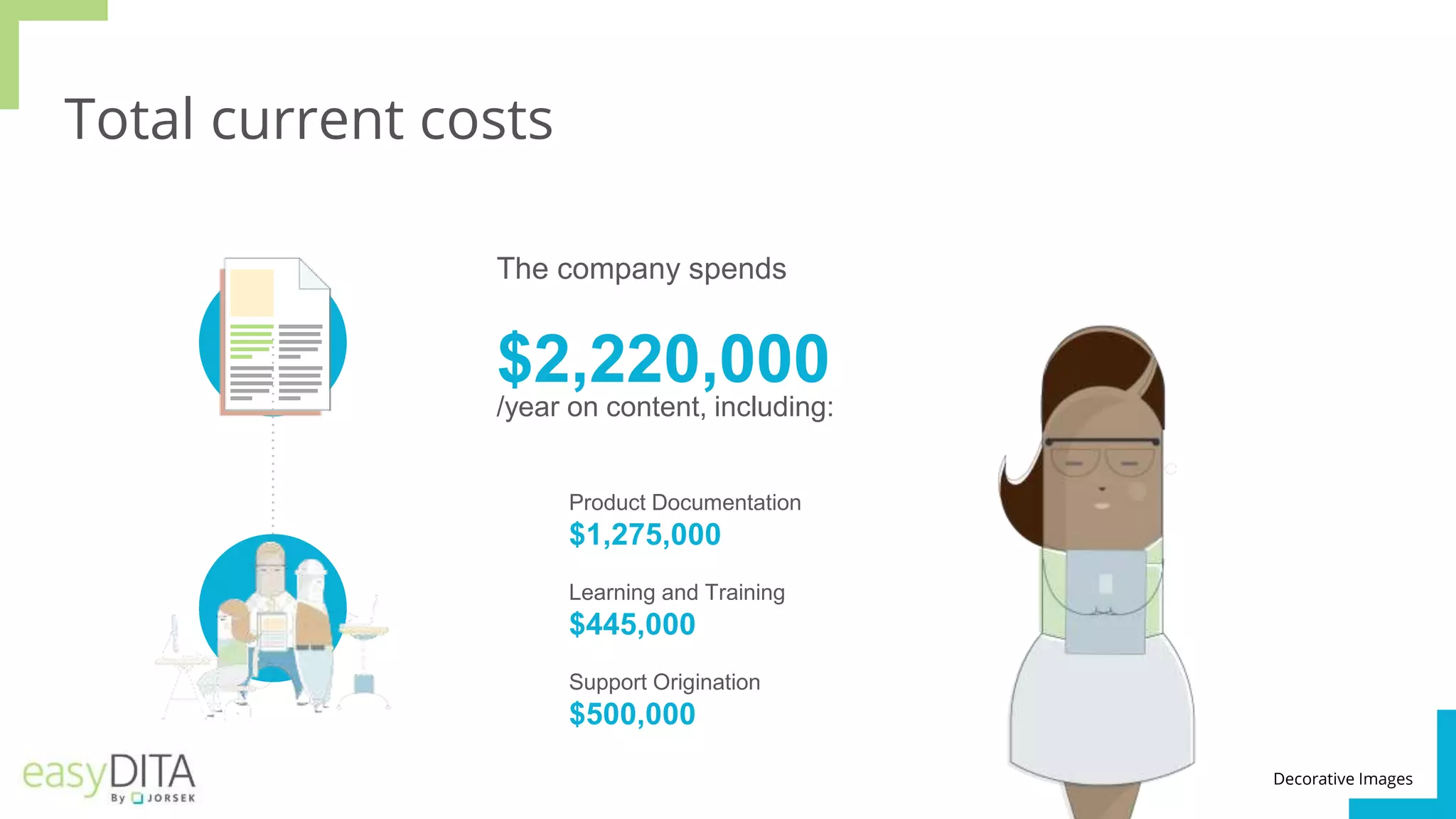 Total current costs
Product Documentation
$1,275,000
Learning and Training
$445,000
Support Origination
$500,000
The company spends
$2,220,000
/year on content, including:
Decorative Images
 