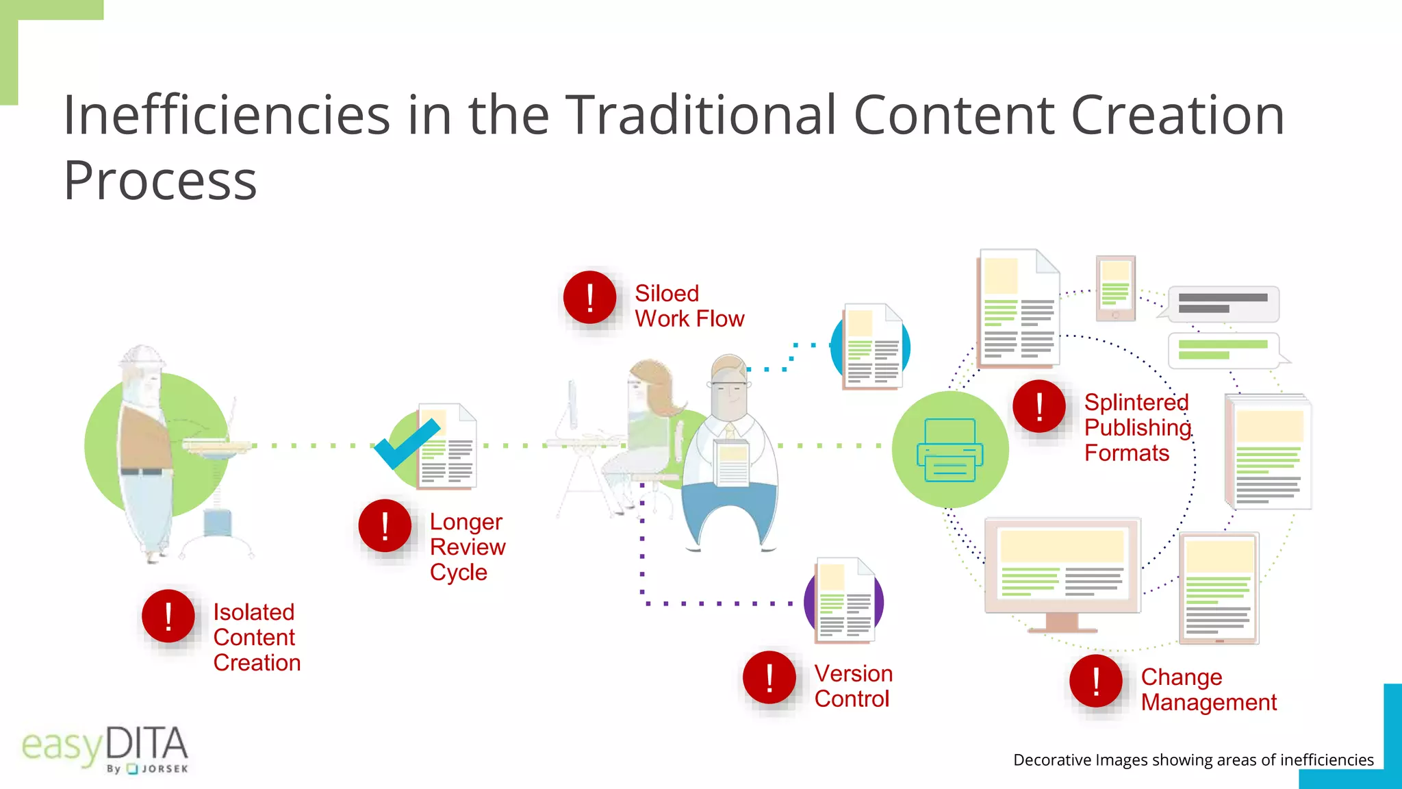Inefficiencies in the Traditional Content Creation
Process
Longer
Review
Cycle
!
Isolated
Content
Creation
!
Version
Control
!
Siloed
Work Flow
!
Splintered
Publishing
Formats
!
Change
Management
!
Decorative Images showing areas of inefficiencies
 