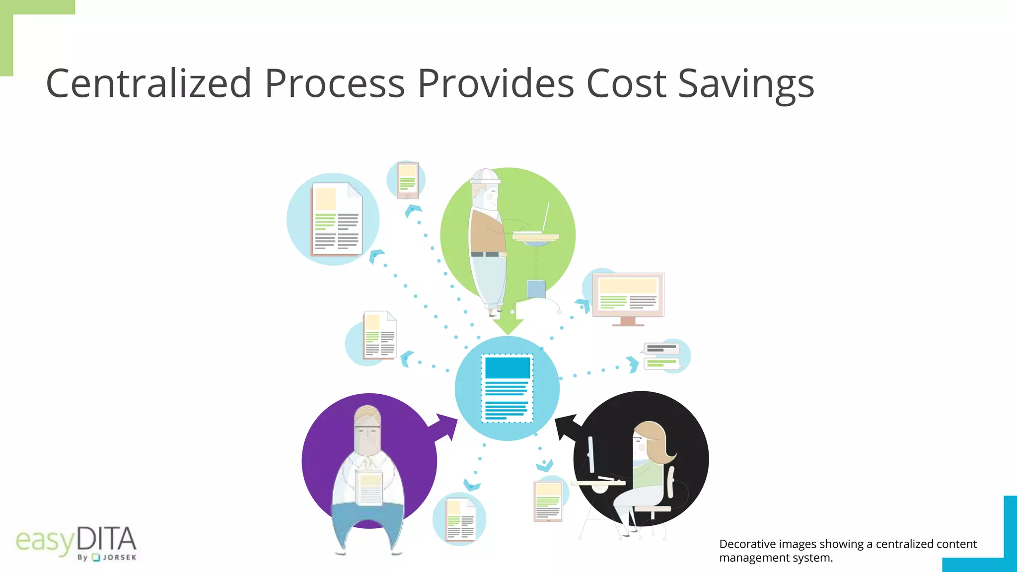 Centralized Process Provides Cost Savings
Decorative images showing a centralized content
management system.
 