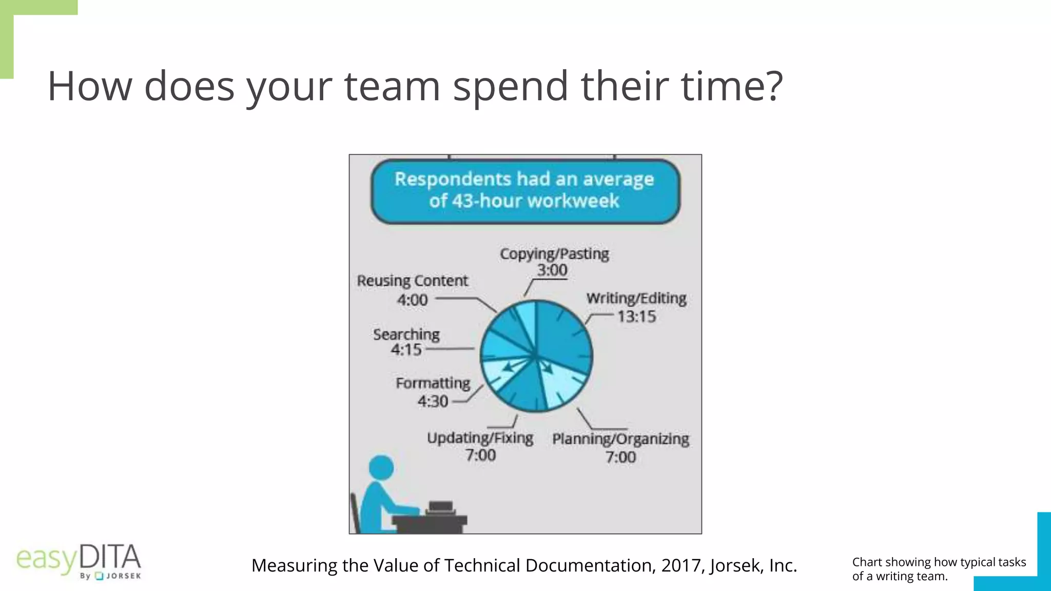 How does your team spend their time?
Measuring the Value of Technical Documentation, 2017, Jorsek, Inc. Chart showing how typical tasks
of a writing team.
 