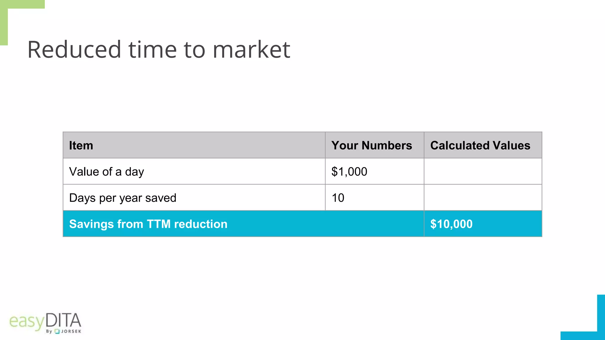 Reduced time to market
Item Your Numbers Calculated Values
Value of a day $1,000
Days per year saved 10
Savings from TTM reduction $10,000
 