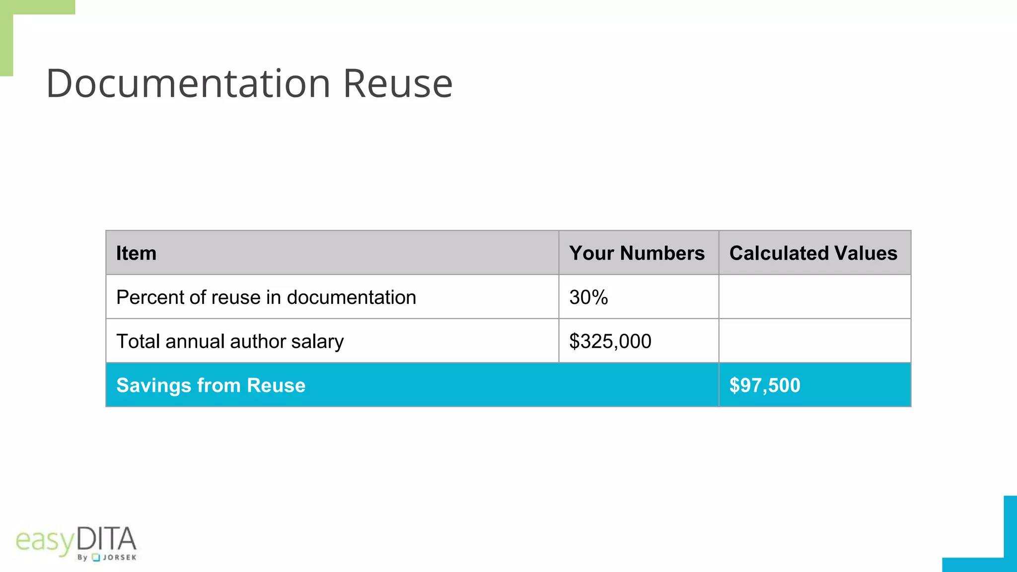 Documentation Reuse
Item Your Numbers Calculated Values
Percent of reuse in documentation 30%
Total annual author salary $325,000
Savings from Reuse $97,500
 