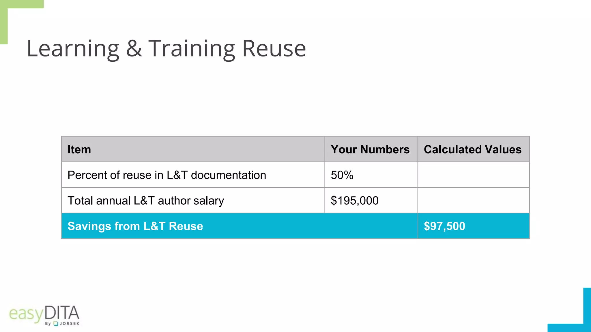 Learning & Training Reuse
Item Your Numbers Calculated Values
Percent of reuse in L&T documentation 50%
Total annual L&T author salary $195,000
Savings from L&T Reuse $97,500
 