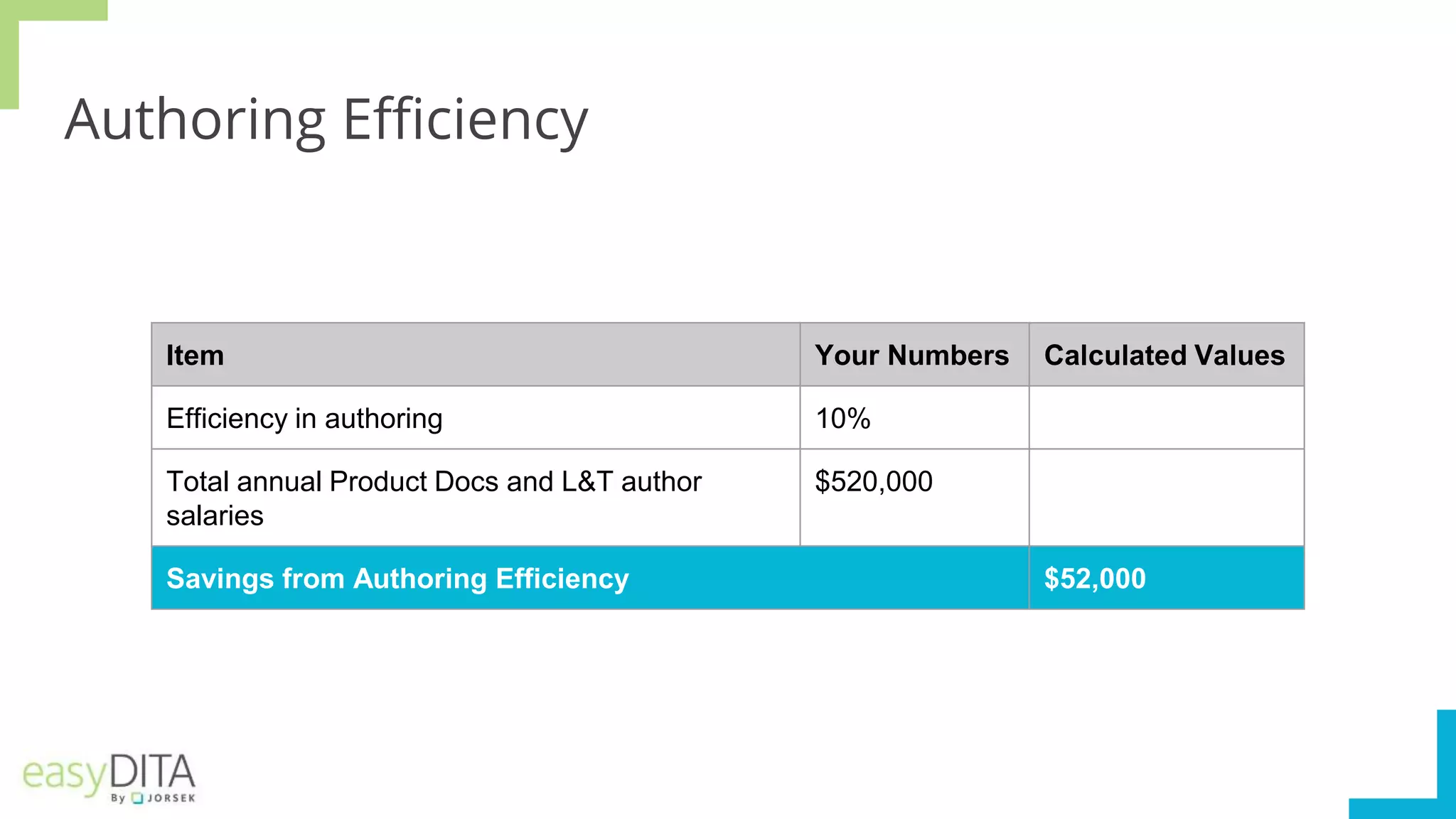 Authoring Efficiency
Item Your Numbers Calculated Values
Efficiency in authoring 10%
Total annual Product Docs and L&T author
salaries
$520,000
Savings from Authoring Efficiency $52,000
 