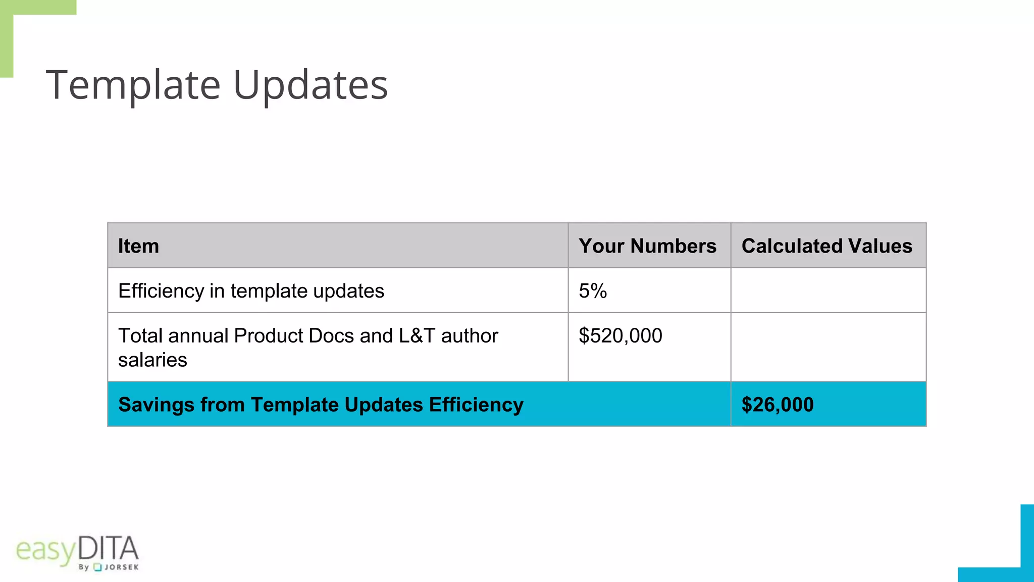 Template Updates
Item Your Numbers Calculated Values
Efficiency in template updates 5%
Total annual Product Docs and L&T author
salaries
$520,000
Savings from Template Updates Efficiency $26,000
 