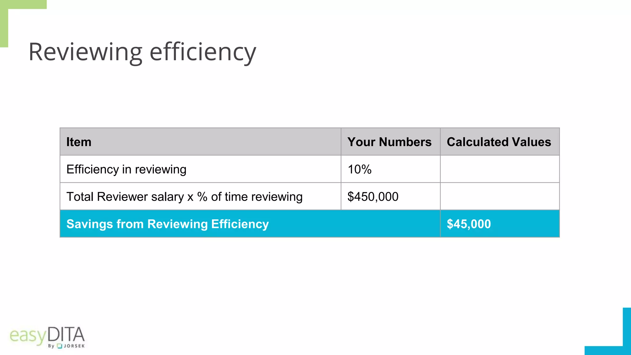 Reviewing efficiency
Item Your Numbers Calculated Values
Efficiency in reviewing 10%
Total Reviewer salary x % of time reviewing $450,000
Savings from Reviewing Efficiency $45,000
 