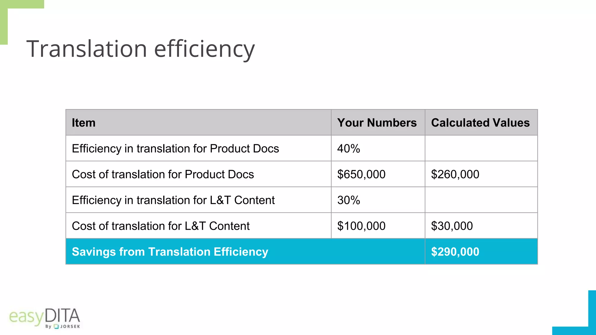 Translation efficiency
Item Your Numbers Calculated Values
Efficiency in translation for Product Docs 40%
Cost of translation for Product Docs $650,000 $260,000
Efficiency in translation for L&T Content 30%
Cost of translation for L&T Content $100,000 $30,000
Savings from Translation Efficiency $290,000
 