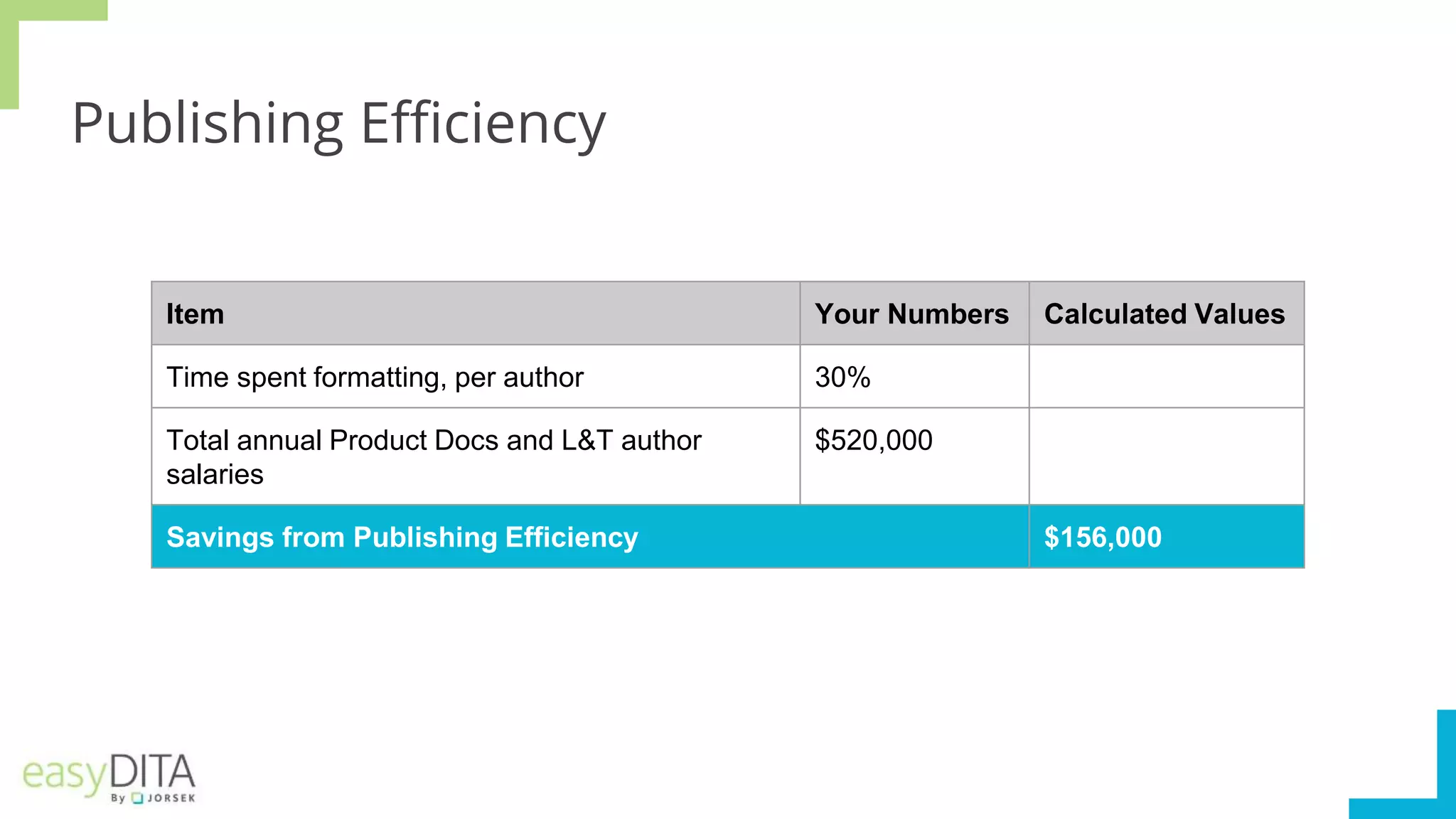 Publishing Efficiency
Item Your Numbers Calculated Values
Time spent formatting, per author 30%
Total annual Product Docs and L&T author
salaries
$520,000
Savings from Publishing Efficiency $156,000
 