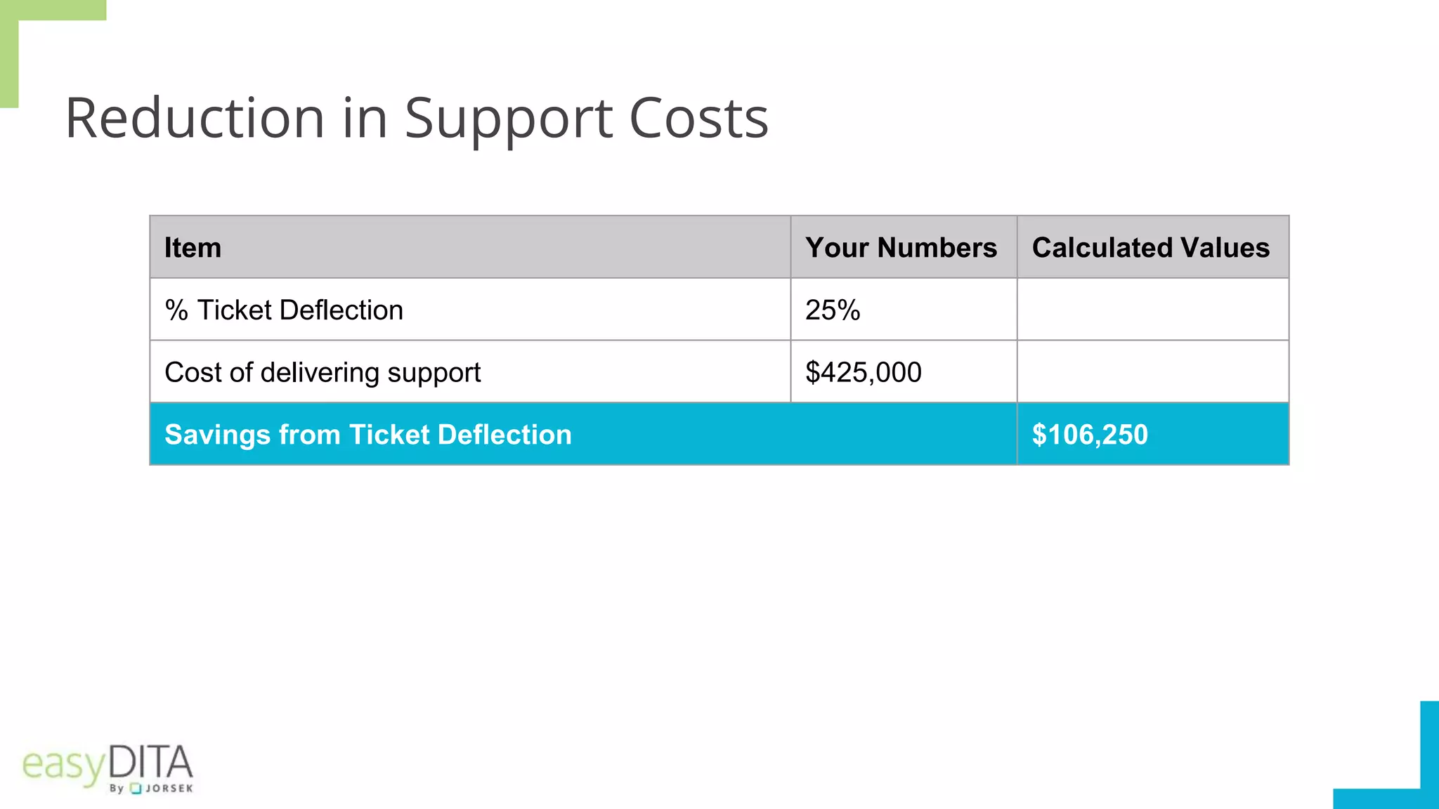 Reduction in Support Costs
Item Your Numbers Calculated Values
% Ticket Deflection 25%
Cost of delivering support $425,000
Savings from Ticket Deflection $106,250
 