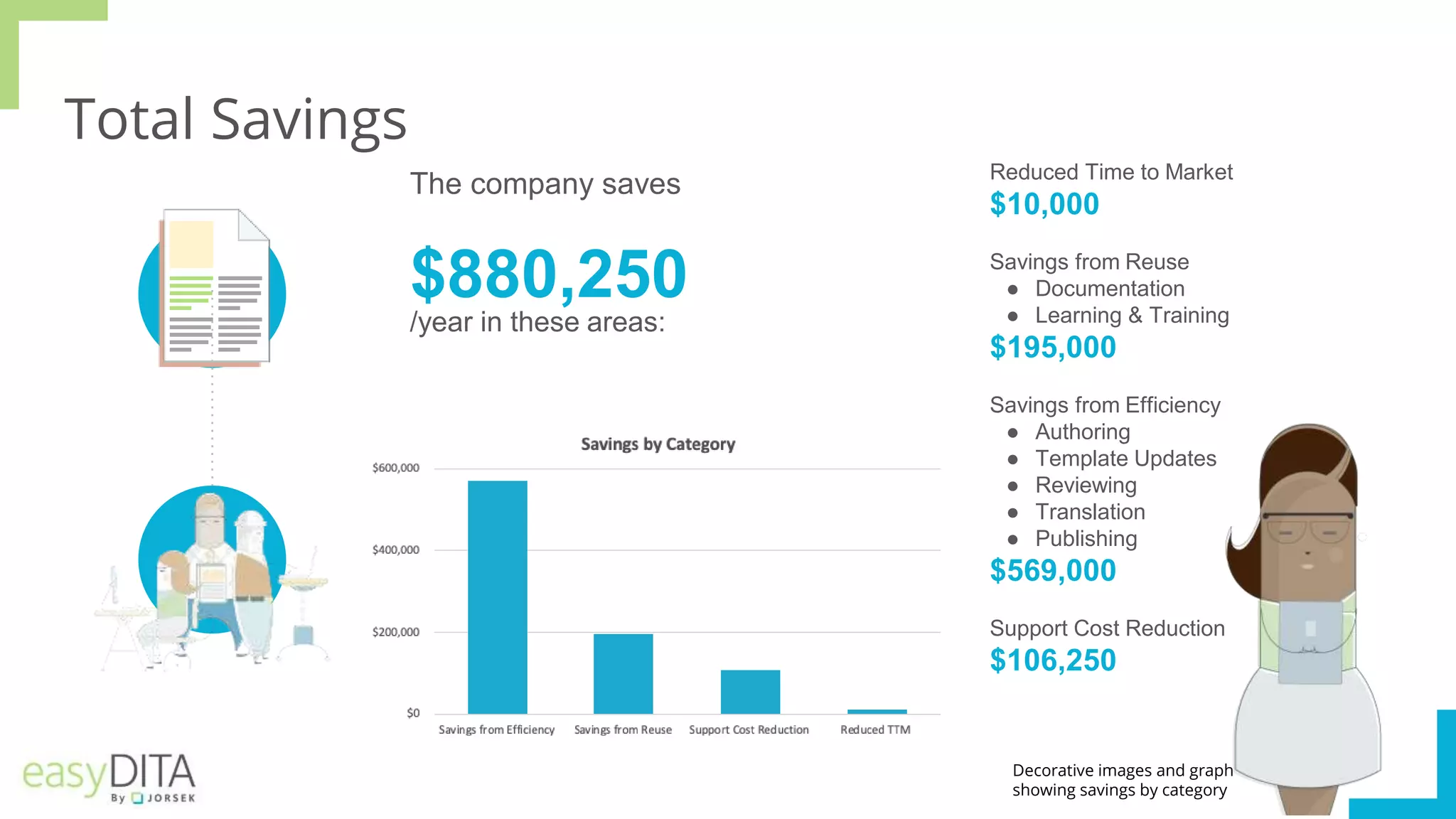 Total Savings
Reduced Time to Market
$10,000
Savings from Reuse
● Documentation
● Learning & Training
$195,000
Savings from Efficiency
● Authoring
● Template Updates
● Reviewing
● Translation
● Publishing
$569,000
Support Cost Reduction
$106,250
The company saves
$880,250
/year in these areas:
Decorative images and graph
showing savings by category
 