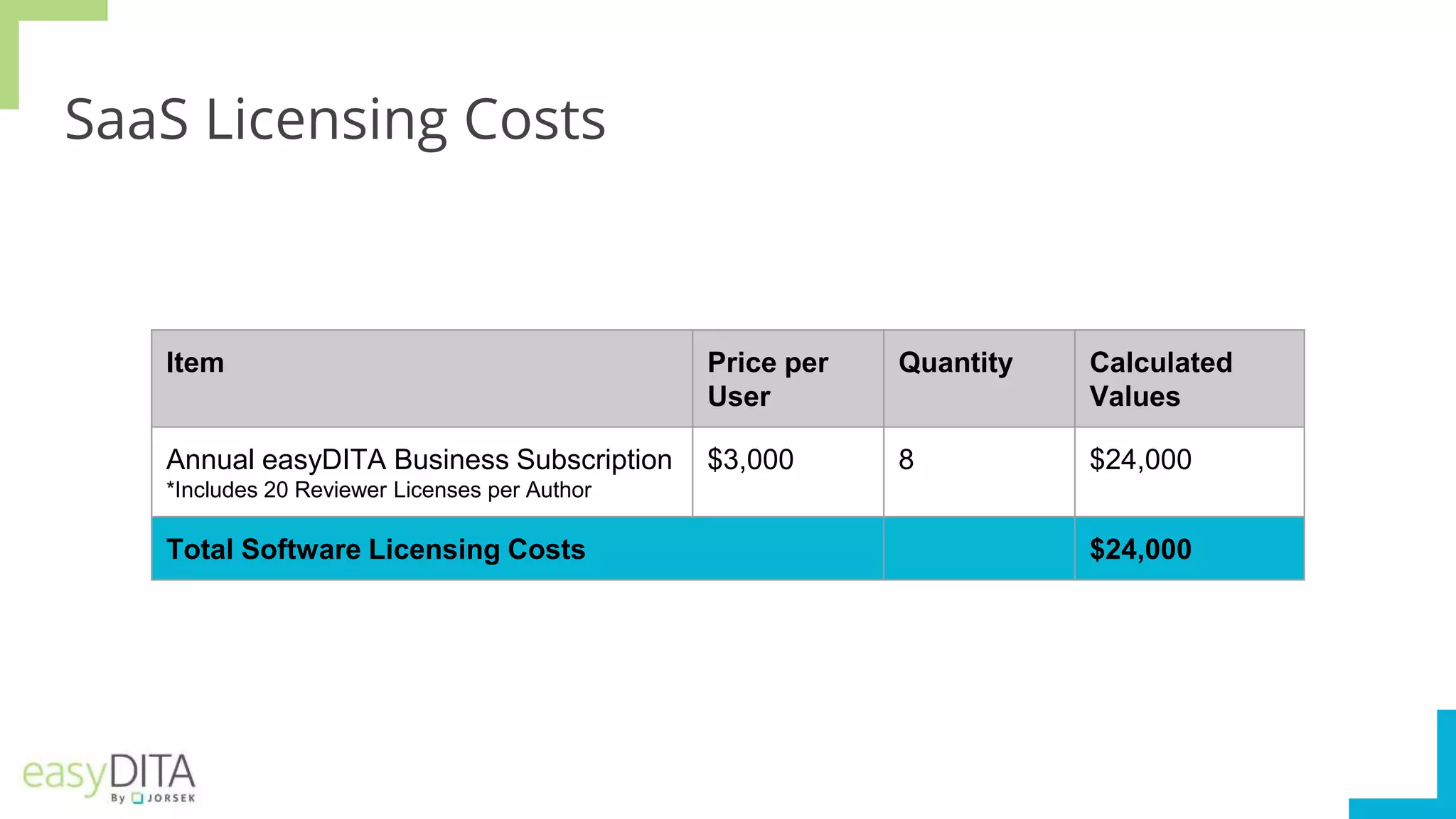 SaaS Licensing Costs
Item Price per
User
Quantity Calculated
Values
Annual easyDITA Business Subscription
*Includes 20 Reviewer Licenses per Author
$3,000 8 $24,000
Total Software Licensing Costs $24,000
 
