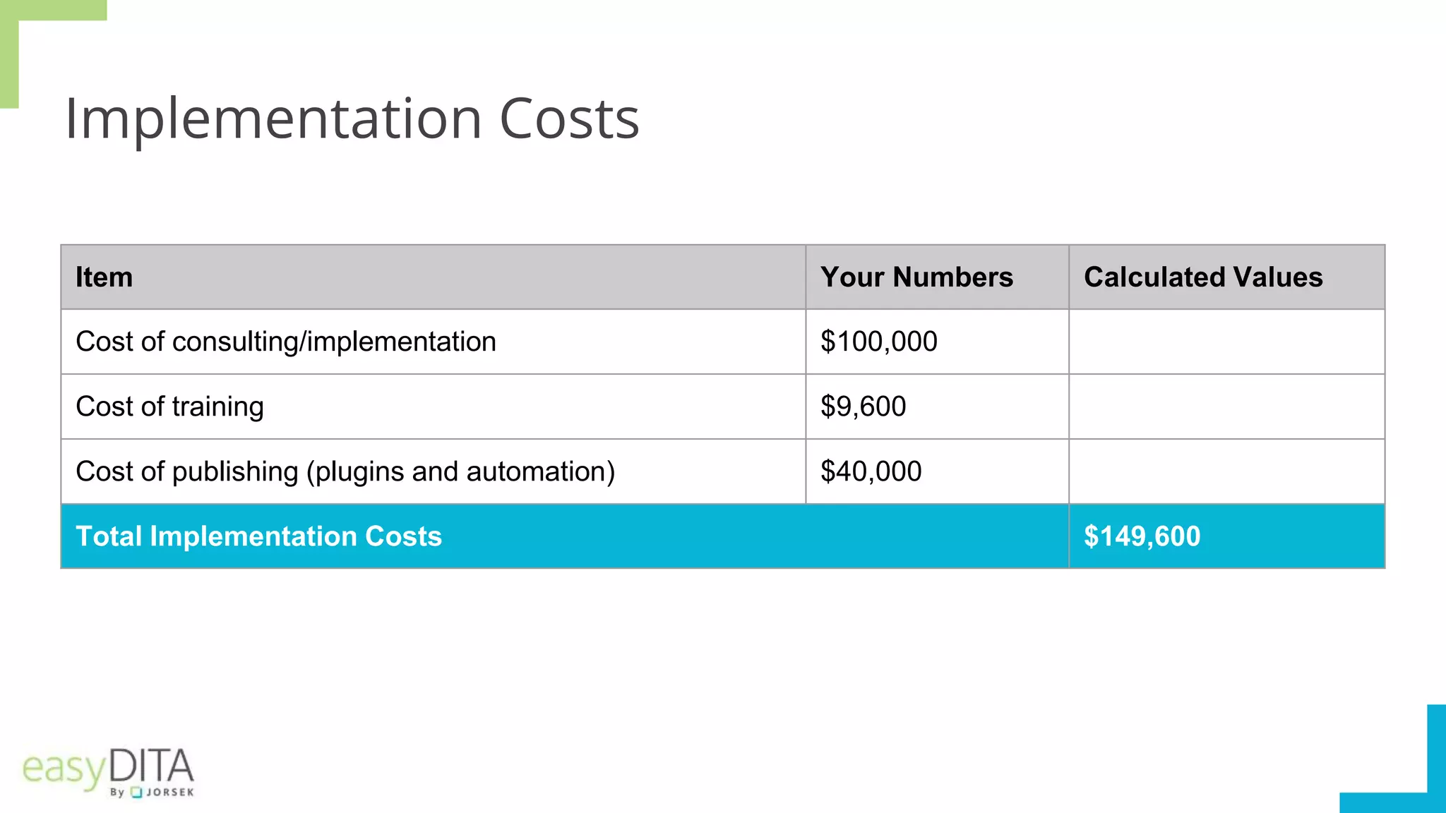Implementation Costs
Item Your Numbers Calculated Values
Cost of consulting/implementation $100,000
Cost of training $9,600
Cost of publishing (plugins and automation) $40,000
Total Implementation Costs $149,600
 