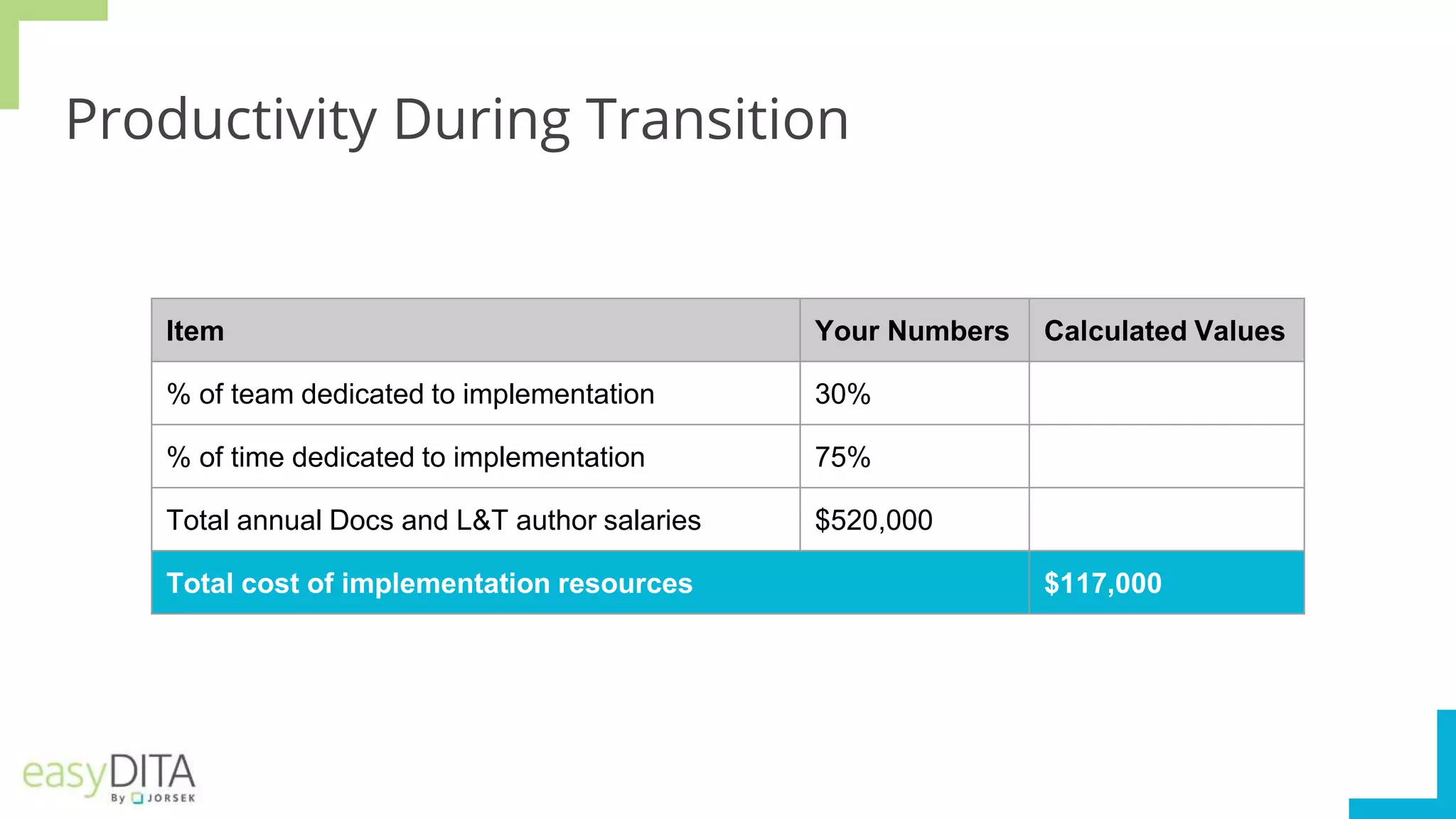 Productivity During Transition
Item Your Numbers Calculated Values
% of team dedicated to implementation 30%
% of time dedicated to implementation 75%
Total annual Docs and L&T author salaries $520,000
Total cost of implementation resources $117,000
 