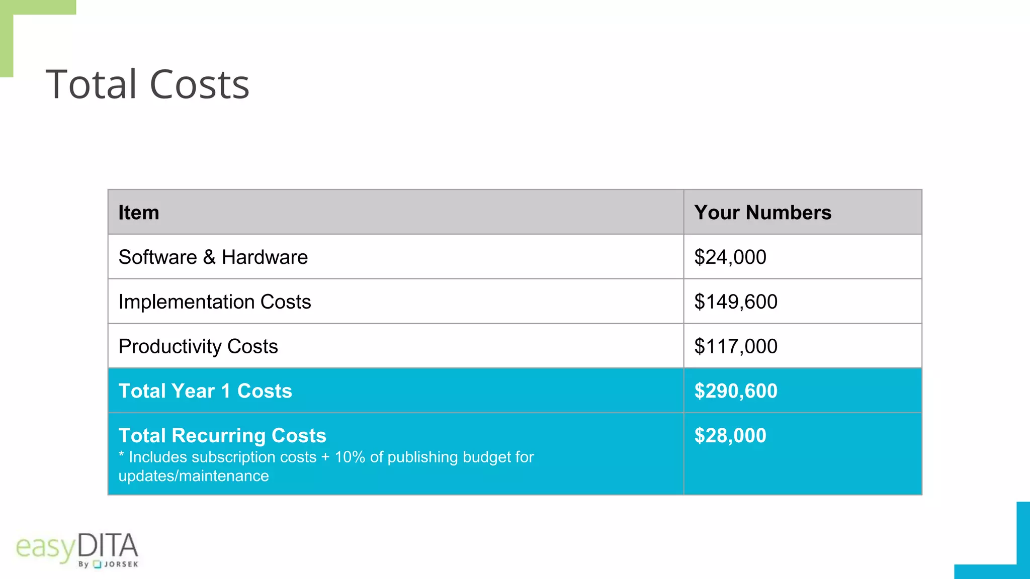 Total Costs
Item Your Numbers
Software & Hardware $24,000
Implementation Costs $149,600
Productivity Costs $117,000
Total Year 1 Costs $290,600
Total Recurring Costs
* Includes subscription costs + 10% of publishing budget for
updates/maintenance
$28,000
 