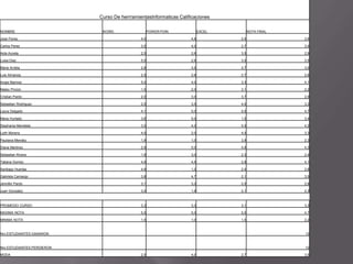 Curso De herrramientasInformaticas Calificaciones

NOMBRE                       WORD                   POWER POIN            EXCEL         NOTA FINAL

Jose Florez                                   4,0                   4,8           2,0                3,6

Carlos Perez                                  3,5                   4,0           2,7                3,4

Aida Acosta                                   2,5                   2,6           3,5                2,9

Luisa Diaz                                    5,0                   2,6           3,0                3,5

Maria Arrieta                                 2,8                   3,5           2,7                3,0

Luis Almanza                                  2,5                   2,6           2,7                2,6

Angie Marinez                                 5,0                   4,0           3,3                4,1

Mateo Pinzon                                  1,5                   2,0           3,1                2,2

Cristian Pardo                                2,0                   3,0           3,7                2,9

Sebastian Rodriguez                           2,5                   3,5           4,0                3,3

Laura Delgado                                 4,1                   5,0           5,0                4,7

Maria Hurtado                                 3,6                   5,0           1,5                3,4

Stephania Mendieta                            3,5                   4,0           5,0                4,2

Lizth Moreno                                  4,0                   2,0           4,0                3,3

Pauliana Mendez                               1,9                   1,0           3,9                2,3

Diana Martinez                                2,9                   5,0           4,9                4,3

Sebastian Rivera                              1,9                   3,0           2,3                2,4

Tatiana Gomez                                 4,9                   4,5           2,8                4,1

Santiago Huertas                              4,8                   1,2           2,4                2,8

Gabriela Camargo                              3,8                   4,7           2,1                3,5

Jennifer Pardo                                3,1                   3,2           2,0                2,8

Juan Gonzalez                                 3,0                   1,9           2,1                2,3



PROMEDIO CURSO                                3,3                   3,3           3,1                3,3

MAXIMA NOTA                                   5,0                   5,0           5,0                4,7

MINIMA NOTA                                   1,5                   1,0           1,5                2,2



Nro ESTUDIANTES GANARON                                                                              13



Nro ESTUDIANTES PERDIERON                                                                            12

MODA                                          2,5                   4,0           2,7                3,5
 