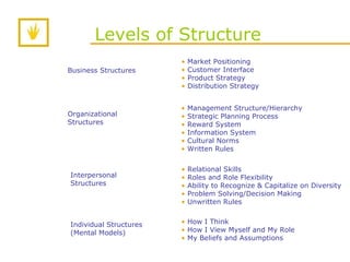Business Structures Levels of Structure Organizational Structures Interpersonal Structures Individual Structures (Mental Models) Market Positioning Customer Interface Product Strategy Distribution Strategy Management Structure/Hierarchy Strategic Planning Process Reward System Information System Cultural Norms Written Rules Relational Skills Roles and Role Flexibility Ability to Recognize & Capitalize on Diversity Problem Solving/Decision Making Unwritten Rules How I Think How I View Myself and My Role My Beliefs and Assumptions 