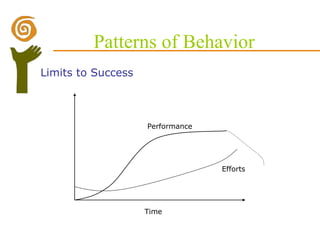 Patterns of Behavior Limits to Success Time Performance Efforts 