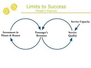Limits to Success People’s Express 
