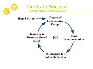 Limits to Success Collaborative Learning Cycle 