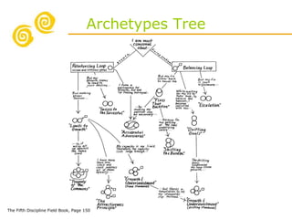 Archetypes Tree The Fifth Discipline Field Book, Page 150 
