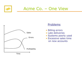 Acme Co. – One View A Sales Errors Profitability Time Problems Billing errors Late deliveries Systems poorly used Excessive sales time  on new accounts 