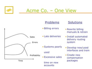 Acme Co. – One View A Sales Errors Profitability Time Problems Billing errors Late deliveries Systems poorly  used Excessive sales  time on new accounts Solutions Rewrite billing manuals & retrain Install automated  delivery routing system Develop new/used interfaces and train Create new compensation  packages 