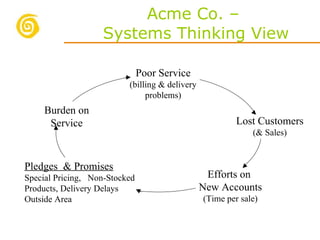 Acme Co. –  Systems Thinking View A Poor Service (billing & delivery problems) Lost Customers (& Sales) Efforts on  New Accounts (Time per sale) Burden on Service Pledges  & Promises   Special Pricing,  Non-Stocked Products, Delivery Delays Outside Area 