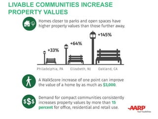 LONGEVITY ECONOMY
LIVABLE COMMUNITIES INCREASE
PROPERTY VALUES
 