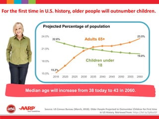 For the first time in U.S. history, older people will outnumber children.
Median age will increase from 38 today to 43 in 2060.
22.8%
19.8%
15.2%
23.5%
15.0%
18.0%
21.0%
24.0%
2016 2020 2025 2030 2035 2040 2045 2050 2055 2060
Adults 65+
Children under
18
Projected Percentage of population
Source: US Census Bureau (March, 2018). Older People Projected to Outnumber Children for First time
in US History. Retrieved from: https://bit.ly/2p8zoQY
 