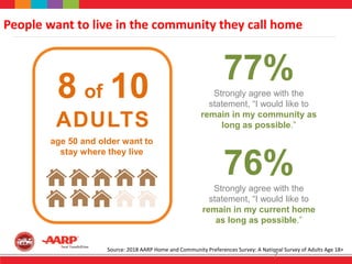 People want to live in the community they call home
80%
7
Source: 2018 AARP Home and Community Preferences Survey: A National Survey of Adults Age 18+
age 50 and older want to
stay where they live
8 of 10
ADULTS
77%Strongly agree with the
statement, “I would like to
remain in my community as
long as possible.”
76%Strongly agree with the
statement, “I would like to
remain in my current home
as long as possible.”
 