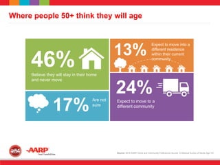 Believe they will stay in their home
and never move
Source: 2018 AARP Home and Community Preferences Survey: A National Survey of Adults Age 18+
Where people 50+ think they will age
17%
24%
13%
Are not
sure
Expect to move to a
different community
Expect to move into a
different residence
within their current
community
46%
 