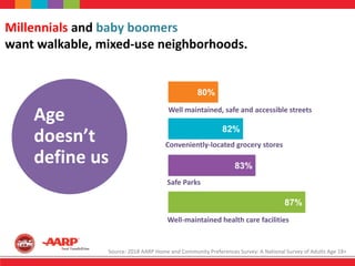 Age
doesn’t
define us
Well-maintained health care facilities
Well maintained, safe and accessible streets
Conveniently-located grocery stores
Safe Parks
87%
83%
82%
80%
Millennials and baby boomers
want walkable, mixed-use neighborhoods.
Source: 2018 AARP Home and Community Preferences Survey: A National Survey of Adults Age 18+
 